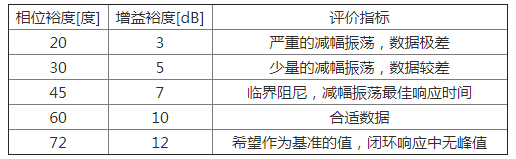  三個原則判定電源環路穩定性