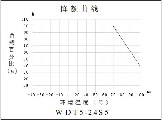DC-DC鐵路專(zhuān)用電源WDT5系列(5W)