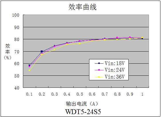 DC-DC鐵路專(zhuān)用電源WDT5系列(5W)